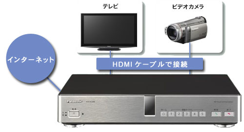 HDMI�P�[�u���Ŋ����̋@����ȒP�ڑ�
