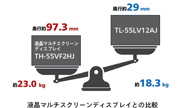 液晶マルチスクリーンディスプレイとの比較イメージ