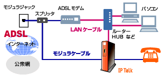 ADSLとの接続