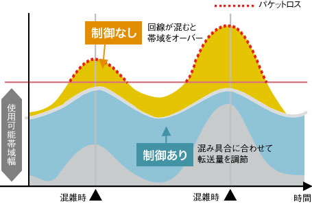 帯域推定機能グラフ