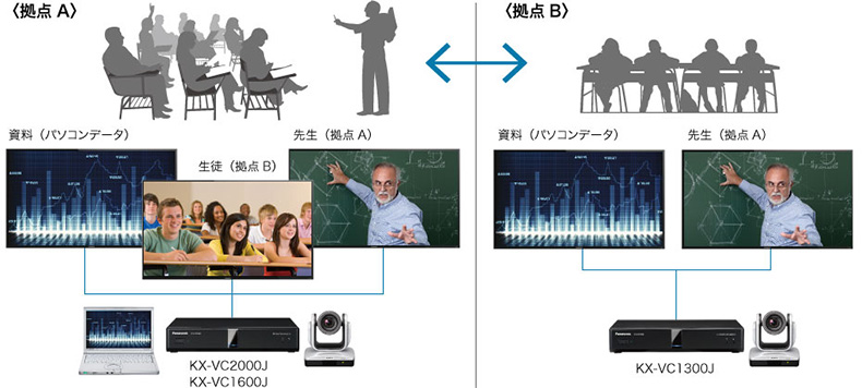 拠点Aと拠点B