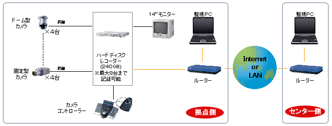 ドーム型カメラネットワークシステム