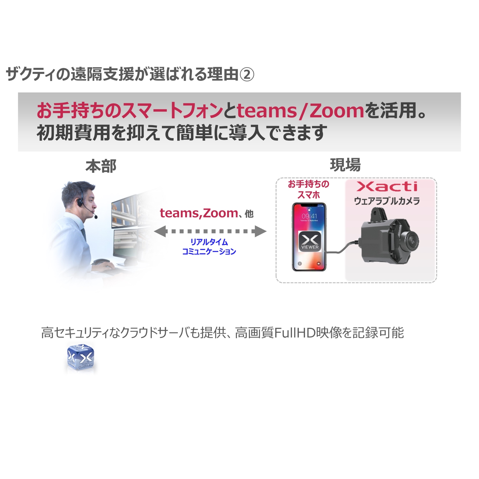 CX-WE300T1 ザクティ Xacti 業務用ウェアラブルカメラ 胸部装着タイプ