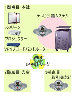 大・中規模IPテレビ会議システム例