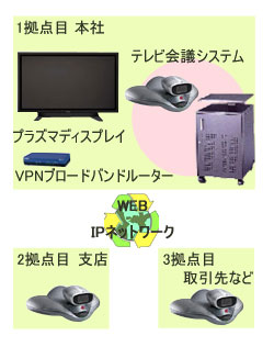 小規模IPテレビ会議システム例